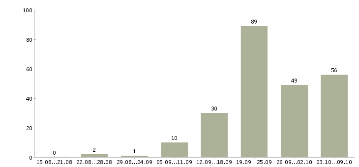 Работа «помощник менеджера проекта»-Число вакансий «помощник менеджера проекта» на сайте за 2 месяца
