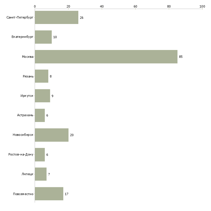 Найти работу помощник менеджера проектов-Число вакансий «помощник менеджера проектов» на сайте в городах Росcии