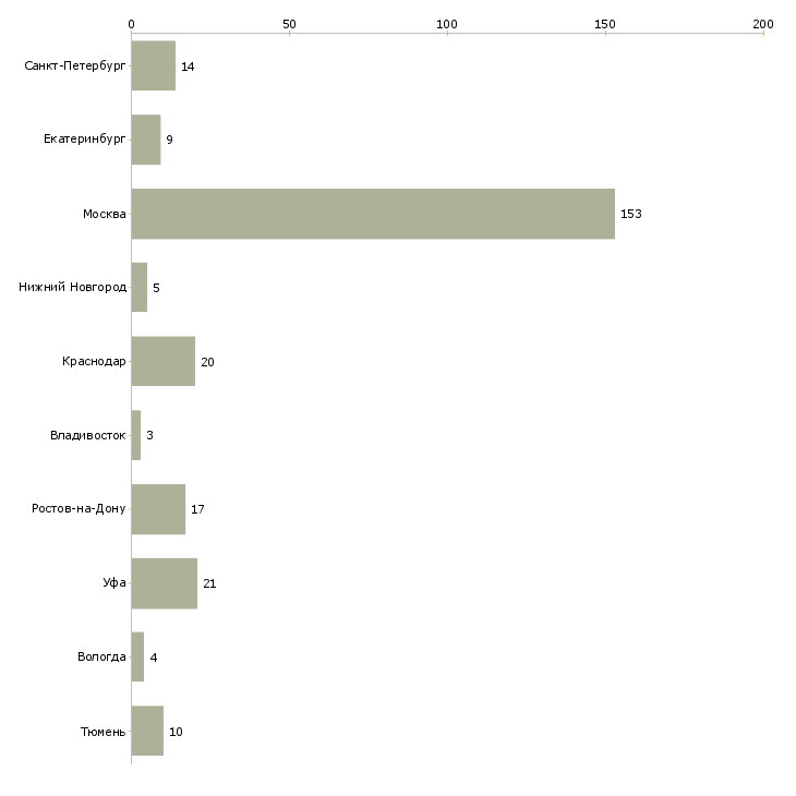 Найти работу представитель по недвижимости-Число вакансий «представитель по недвижимости» на сайте в городах Росcии