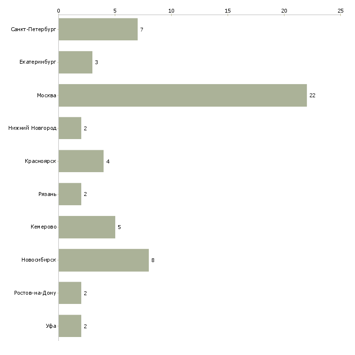 Найти работу программист vba-Число вакансий «программист vba» на сайте в городах Росcии