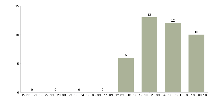 Работа «программист vba»-Число вакансий «программист vba» на сайте за 2 месяца