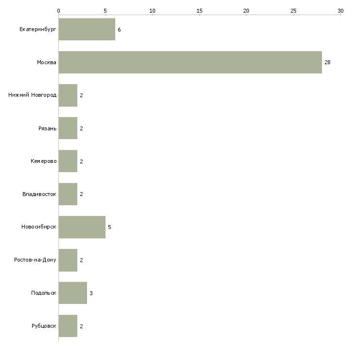 Найти работу продавец автомагазина-Число вакансий «продавец автомагазина» на сайте в городах Росcии