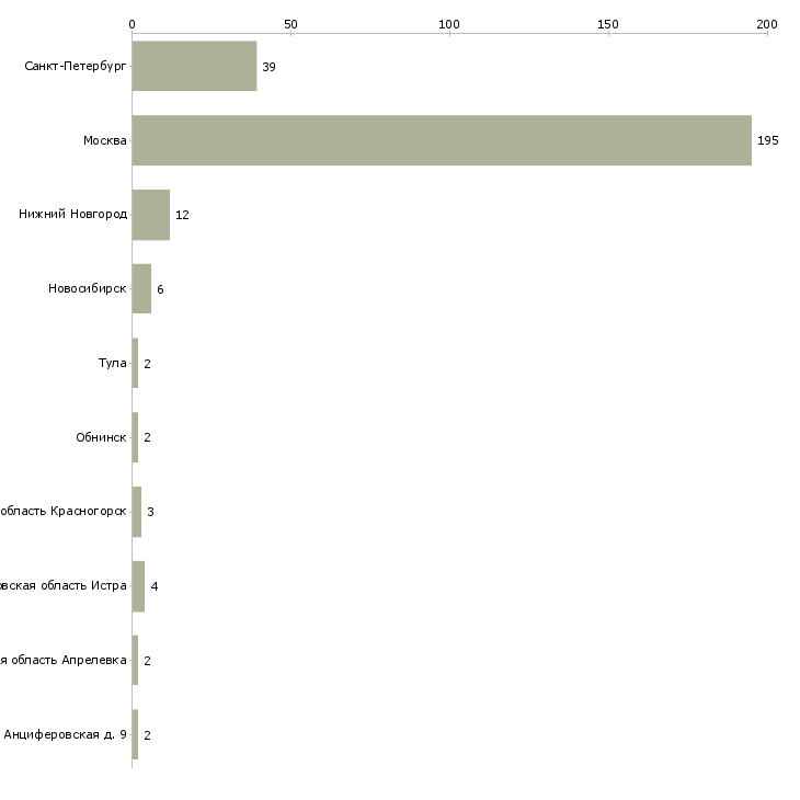 Найти работу продавец в гастрономический отдел-Число вакансий «продавец в гастрономический отдел» на сайте в городах Росcии