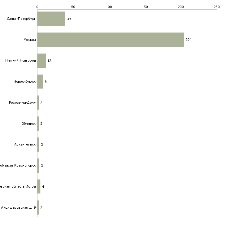 Найти работу продавец гастрономического отдела-Число вакансий «продавец гастрономического отдела» на сайте в городах Росcии