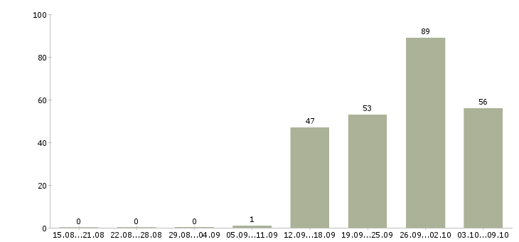 Работа «продавец гастрономического отдела»-Число вакансий «продавец гастрономического отдела» на сайте за 2 месяца