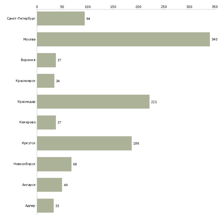 Найти работу продавец корпусной мебели-Число вакансий «продавец корпусной мебели» на сайте в городах Росcии