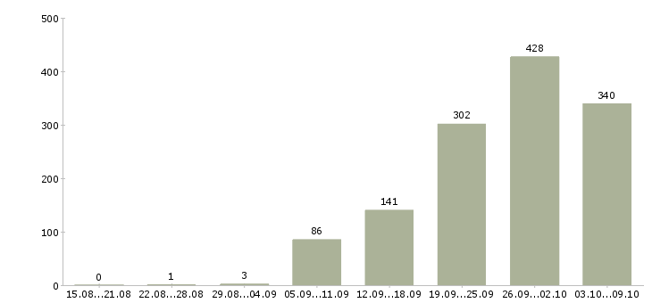Работа «продавец корпусной мебели»-Число вакансий «продавец корпусной мебели» на сайте за 2 месяца