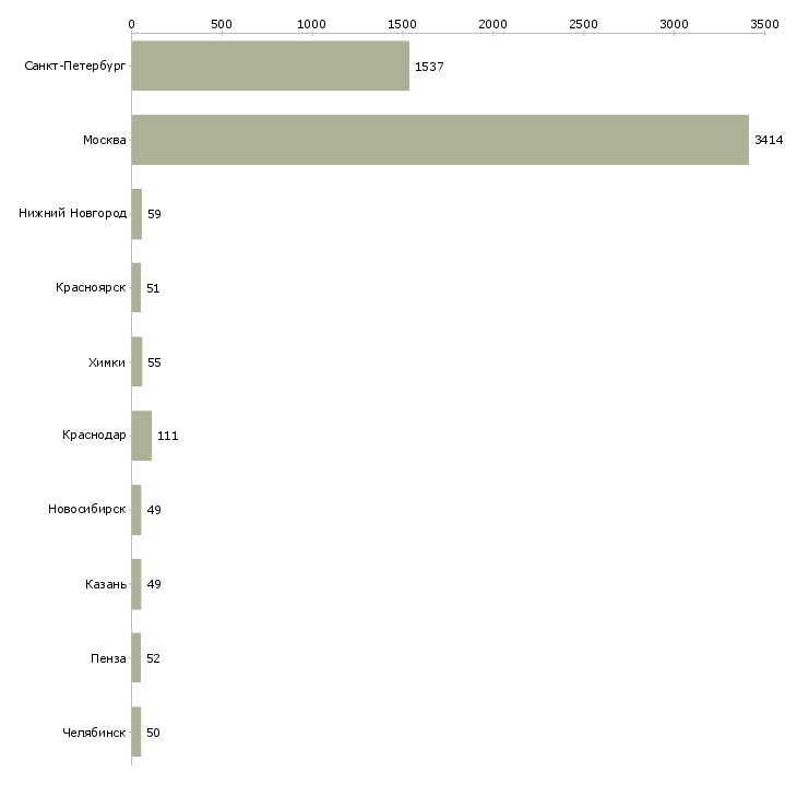 Найти работу продавец мобильных аксессуаров-Число вакансий «продавец мобильных аксессуаров» на сайте в городах Росcии