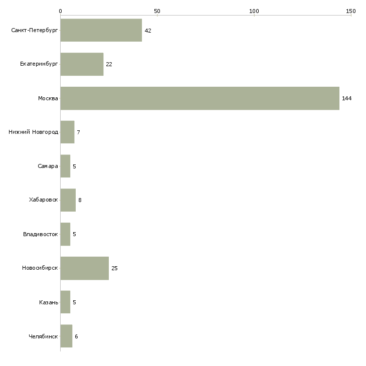 Найти работу продуктовый аналитик-Число вакансий «продуктовый аналитик» на сайте в городах Росcии