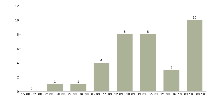 Работа «прораб общестрой»-Число вакансий «прораб общестрой» на сайте за 2 месяца