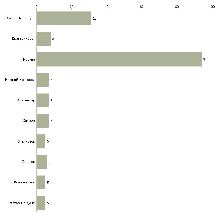 Найти работу рабочие универсалы-Число вакансий «рабочие универсалы» на сайте в городах Росcии