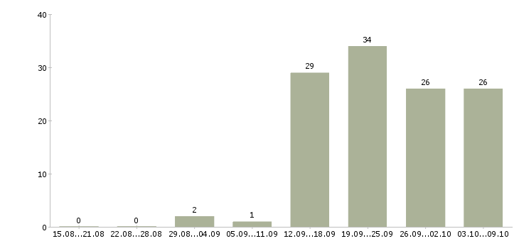 Работа «рабочий теплицы»-Число вакансий «рабочий теплицы» на сайте за 2 месяца