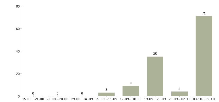 Работа «резчик металла на ножницах»-Число вакансий «резчик металла на ножницах» на сайте за 2 месяца