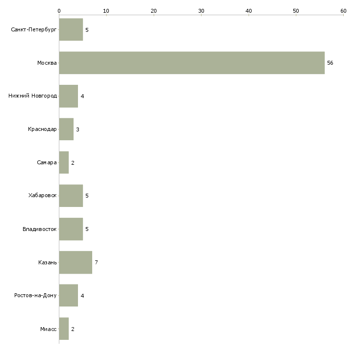 Найти работу руководитель департамента маркетинга-Число вакансий «руководитель департамента маркетинга» на сайте в городах Росcии