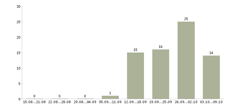 Работа «руководитель департамента маркетинга»-Число вакансий «руководитель департамента маркетинга» на сайте за 2 месяца
