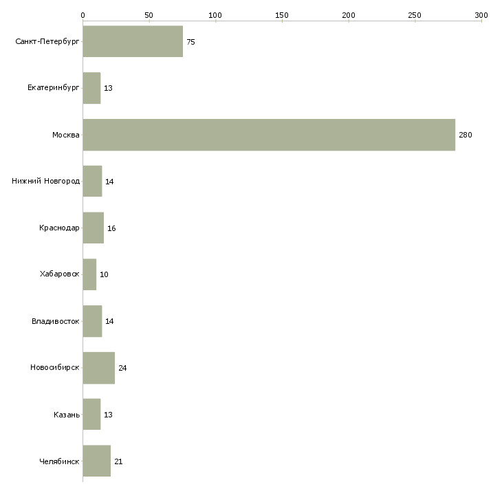 Найти работу руководитель договорного отдела-Число вакансий «руководитель договорного отдела» на сайте в городах Росcии