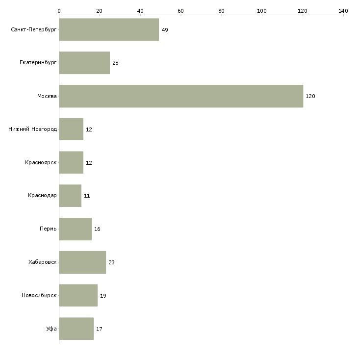 Найти работу руководитель контакт центра-Число вакансий «руководитель контакт центра» на сайте в городах Росcии