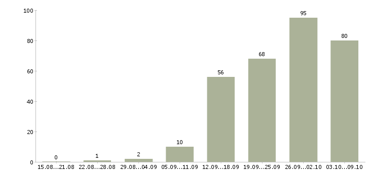 Работа «руководитель контакт центра»-Число вакансий «руководитель контакт центра» на сайте за 2 месяца