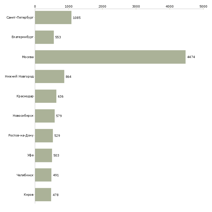 Найти работу руководитель офиса продаж-Число вакансий «руководитель офиса продаж» на сайте в городах Росcии