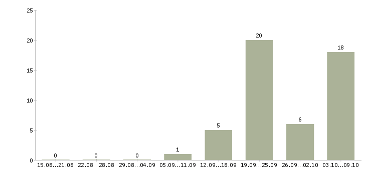 Работа «сборщик изделий из пластмасс»-Число вакансий «сборщик изделий из пластмасс» на сайте за 2 месяца