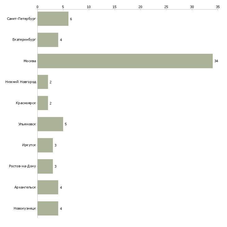 Найти работу сборщик монтажник мебели-Число вакансий «сборщик монтажник мебели» на сайте в городах Росcии