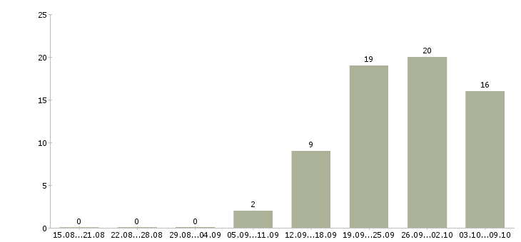 Работа «сборщик монтажник мебели»-Число вакансий «сборщик монтажник мебели» на сайте за 2 месяца