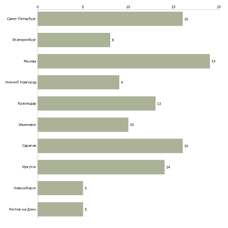 Найти работу сборщик мягкой мебели-Число вакансий «сборщик мягкой мебели» на сайте в городах Росcии
