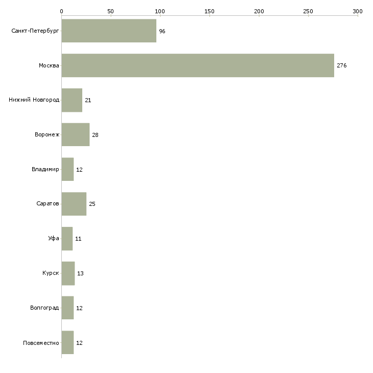 Найти работу сборщик продукции-Число вакансий «сборщик продукции» на сайте в городах Росcии