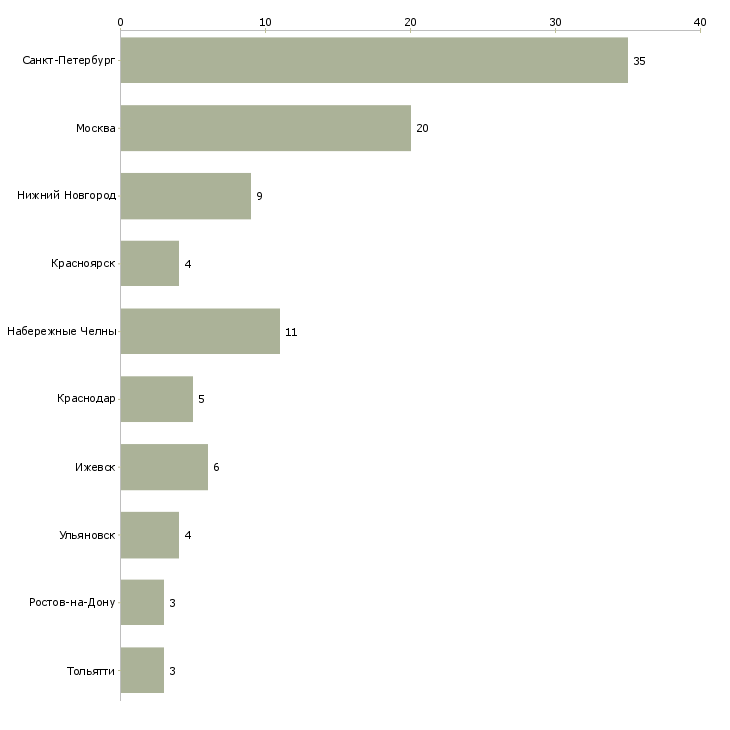 Найти работу сварщик контактной сварки-Число вакансий «сварщик контактной сварки» на сайте в городах Росcии
