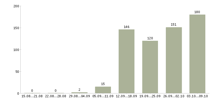 Работа «сервисный механик»-Число вакансий «сервисный механик» на сайте за 2 месяца
