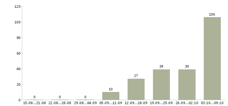 Работа «слесарь по ремонту грузовых автомобилей»-Число вакансий «слесарь по ремонту грузовых автомобилей» на сайте за 2 месяца