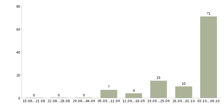 Работа «слесарь по ремонту технологических установок»-Число вакансий «слесарь по ремонту технологических установок» на сайте за 2 месяца