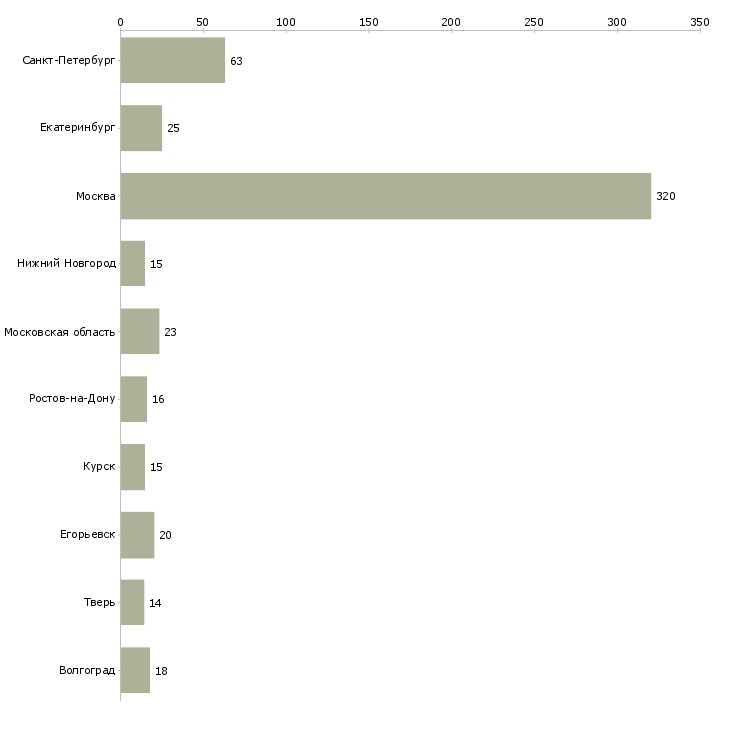 Найти работу сортировщик на склад-Число вакансий «сортировщик на склад» на сайте в городах Росcии