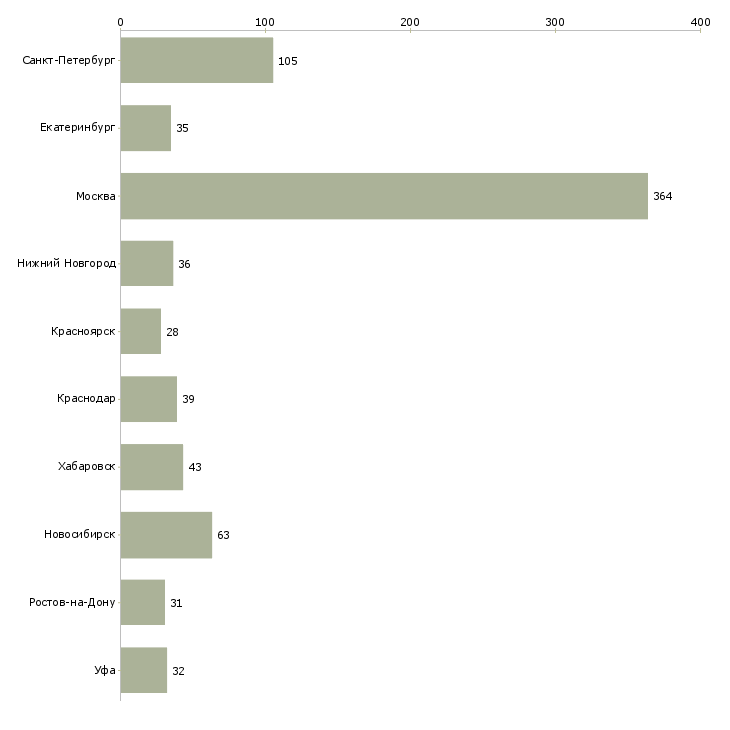 Найти работу сотрудник в отдел маркетинга-Число вакансий «сотрудник в отдел маркетинга» на сайте в городах Росcии