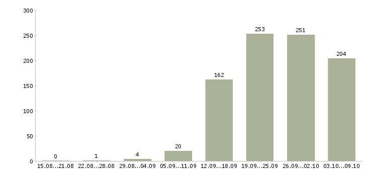 Работа «сотрудник в отдел маркетинга»-Число вакансий «сотрудник в отдел маркетинга» на сайте за 2 месяца