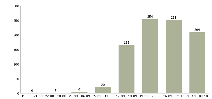 Работа «сотрудник отдела маркетинга»-Число вакансий «сотрудник отдела маркетинга» на сайте за 2 месяца