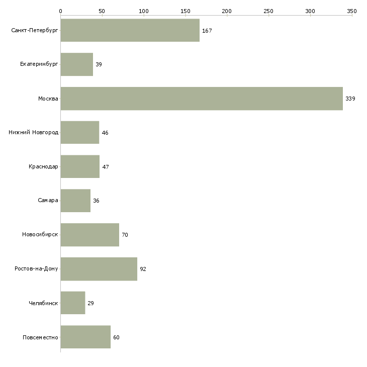 Найти работу специалист интернет рекламы-Число вакансий «специалист интернет рекламы» на сайте в городах Росcии