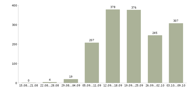 Работа «специалист интернет рекламы»-Число вакансий «специалист интернет рекламы» на сайте за 2 месяца