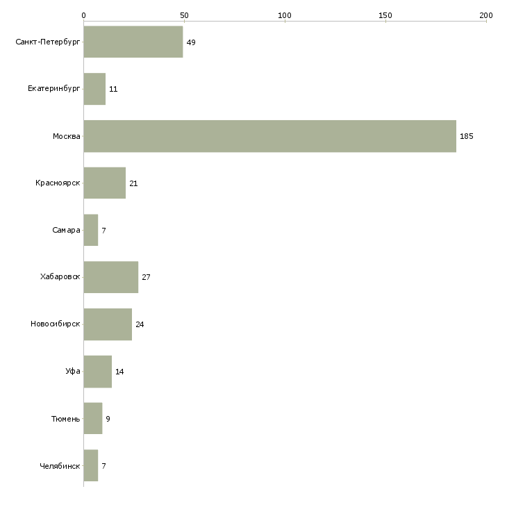 Найти работу специалист отдела эксплуатации-Число вакансий «специалист отдела эксплуатации» на сайте в городах Росcии