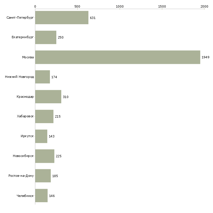 Найти работу специалист по организации обучения-Число вакансий «специалист по организации обучения» на сайте в городах Росcии