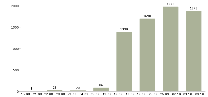 Работа «специалист по организации обучения»-Число вакансий «специалист по организации обучения» на сайте за 2 месяца