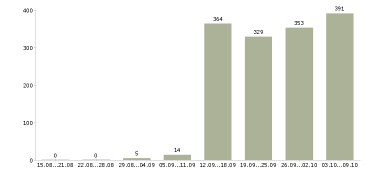 Работа «специалист по расчету заработной платы»-Число вакансий «специалист по расчету заработной платы» на сайте за 2 месяца
