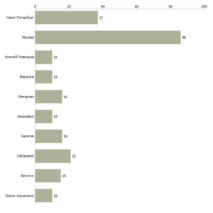 Найти работу специалист по складской логистике-Число вакансий «специалист по складской логистике» на сайте в городах Росcии