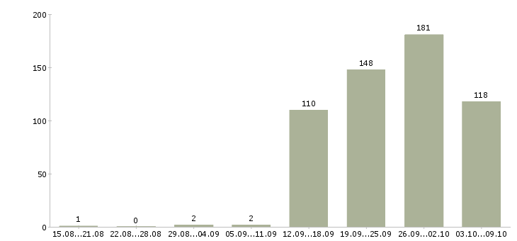 Работа «специалист по складской логистике»-Число вакансий «специалист по складской логистике» на сайте за 2 месяца