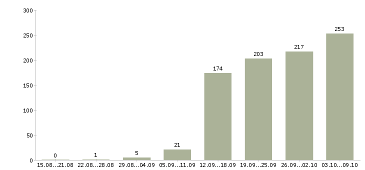 Работа «специалист по технической поддержке пользователей»-Число вакансий «специалист по технической поддержке пользователей» на сайте за 2 месяца