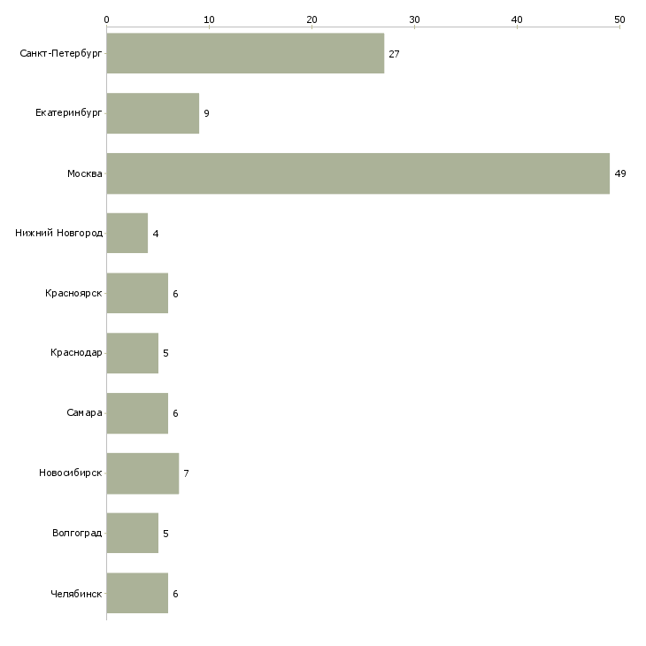 Найти работу специалист по товародвижению-Число вакансий «специалист по товародвижению» на сайте в городах Росcии