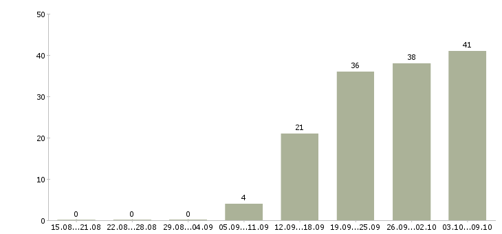 Работа «специалист по товародвижению»-Число вакансий «специалист по товародвижению» на сайте за 2 месяца