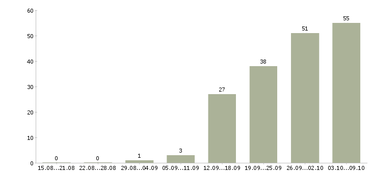 Работа «специалист по холодильному оборудованию»-Число вакансий «специалист по холодильному оборудованию» на сайте за 2 месяца