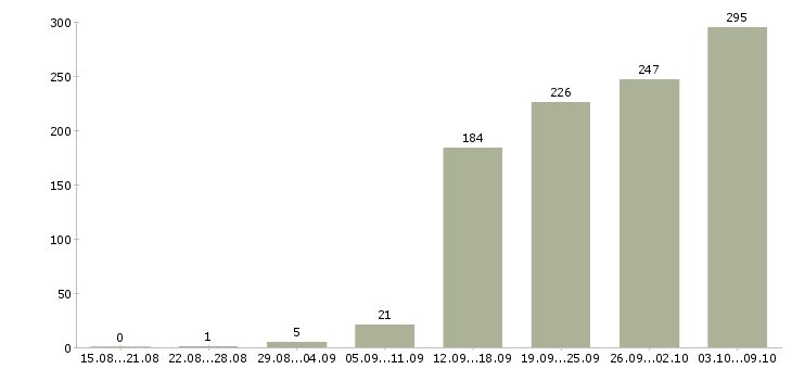 Работа «специалист технической поддержки пользователей»-Число вакансий «специалист технической поддержки пользователей» на сайте за 2 месяца