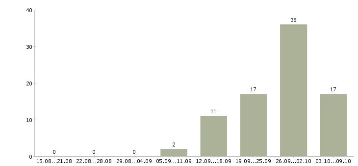 Работа «стажер отдела персонала»-Число вакансий «стажер отдела персонала» на сайте за 2 месяца